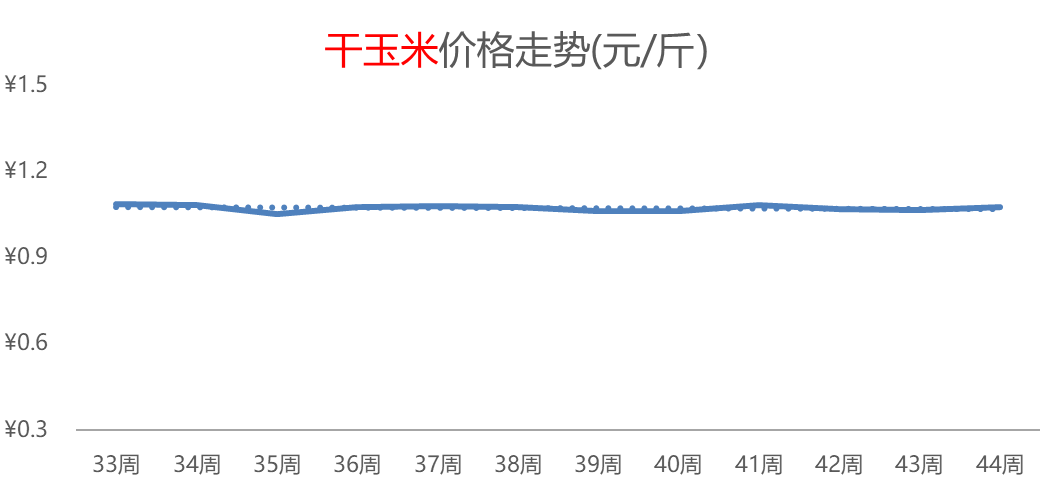 大米热度飙升，白菜价格持续攀高，其它粮食类价格小幅普涨