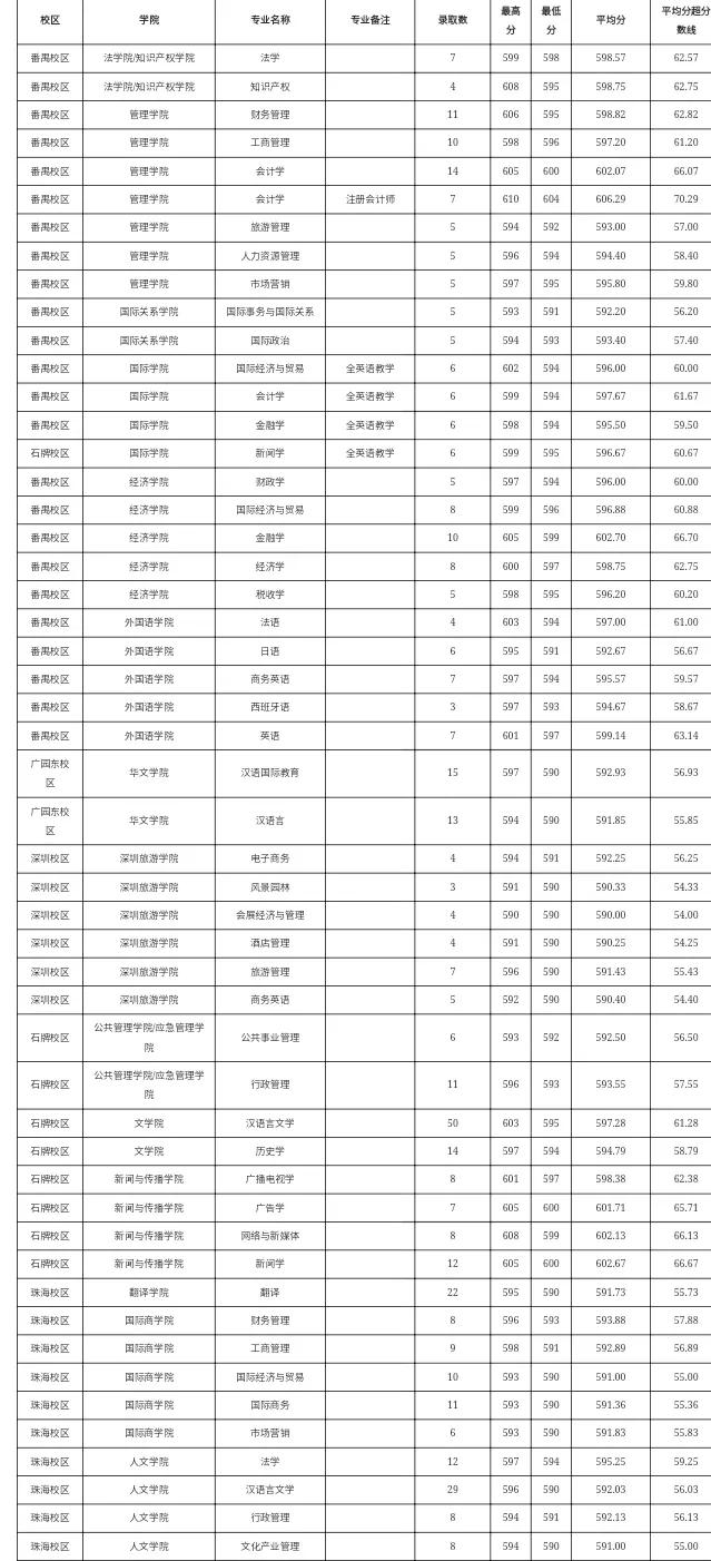 暨南大学各专业分数线出炉啦，快来看看