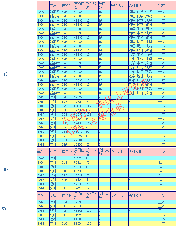 广东财经大学录取分是多少？往年录取难度大吗？