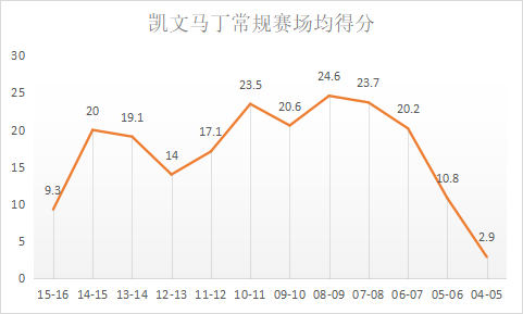 nba叫凯文的厉害的有哪些(凯文马丁：NBA最瘦弱的得分高手，弹跳强的刺客，初代造犯规大师)