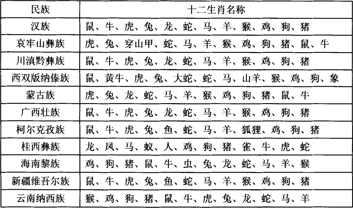 12生肖排序年齡(關於十二生肖的一些知識) - 很趣書院