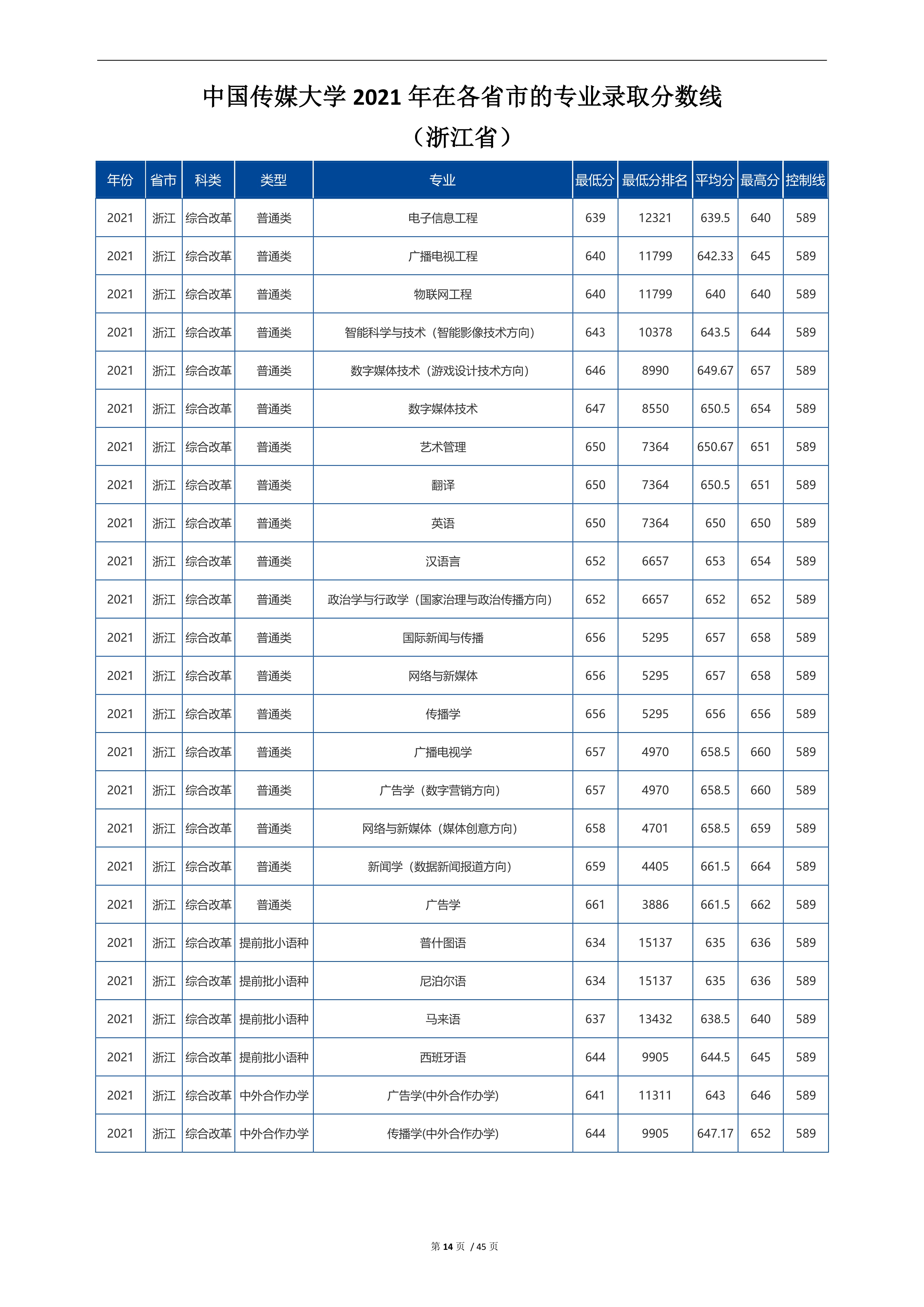 2022高考：中国传媒大学2021年在各省市招生的专业录取分数线