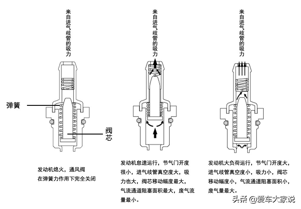 影响尾气、损伤发动机：宝骏召回的通风阀啥用处，影响这么大？