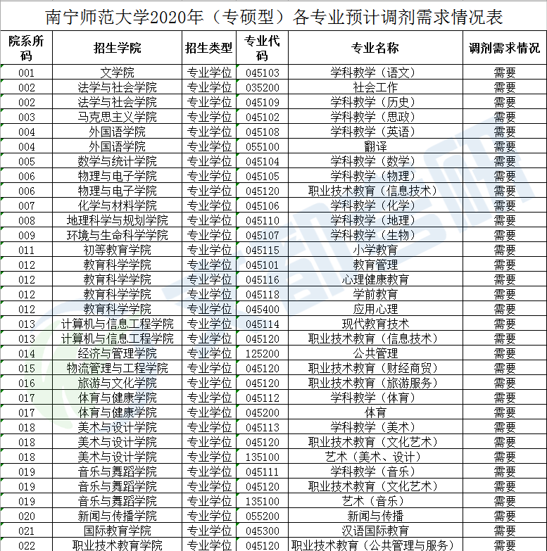 汇总丨广西各大高校2020考研调剂信息及复试线最新汇总来啦！