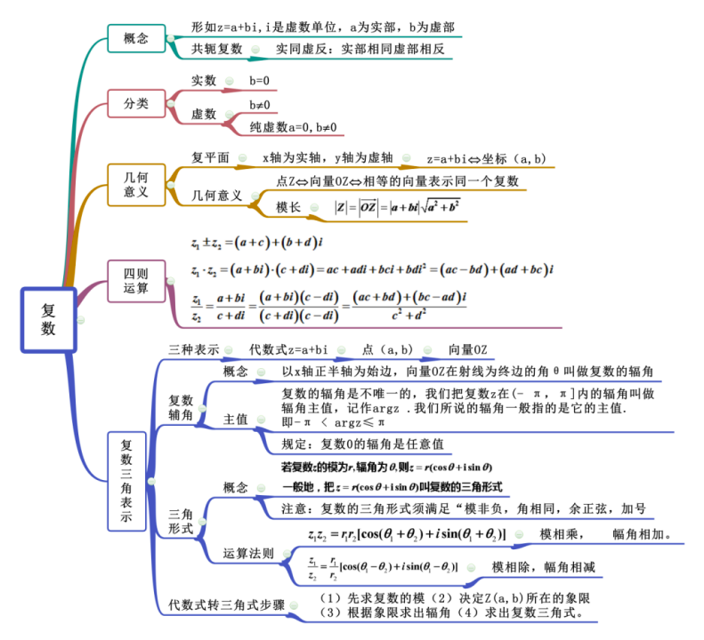 复数复习思维导图