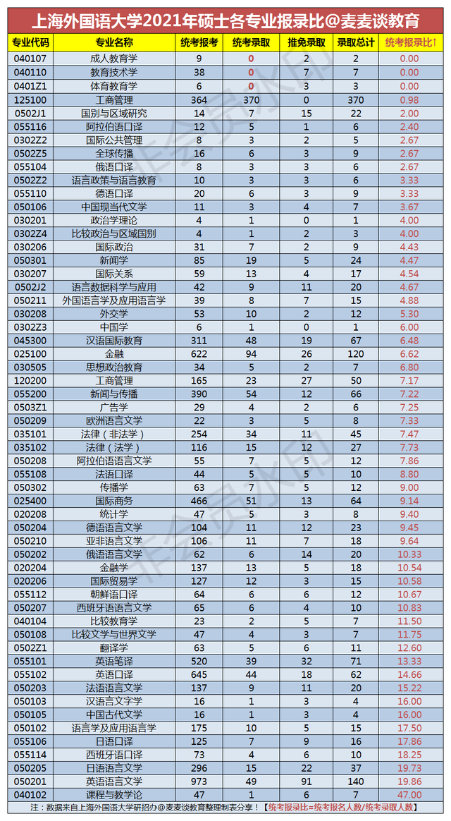 上海大学、上海外国语大学、东南大学：2021年考研报录比汇总