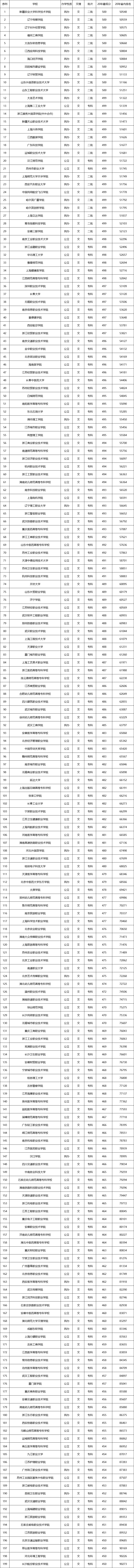 安徽省！高考448-502分，能读什么大学？一图看明白，家长看过来