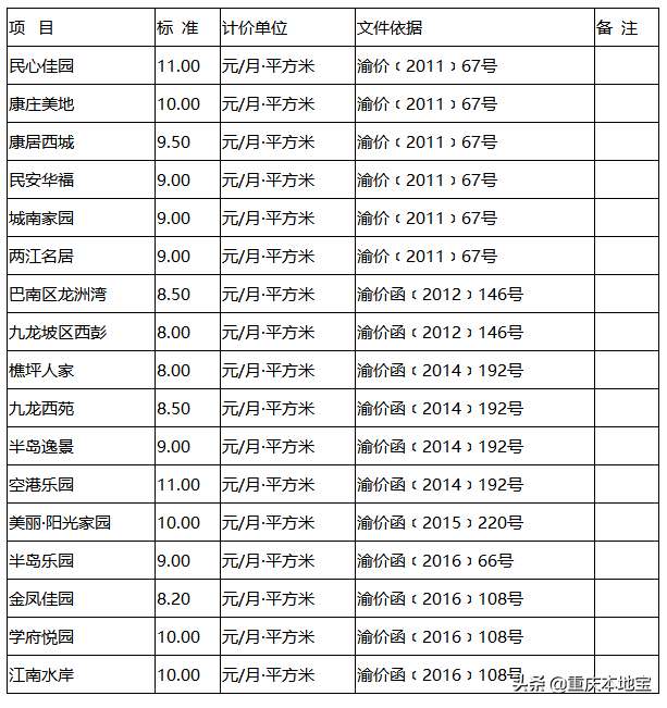 不限户籍！重庆第30批公租房开始申请！别错过