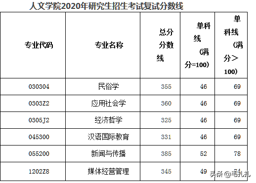 395分落榜！考研学子直呼：我太难了！