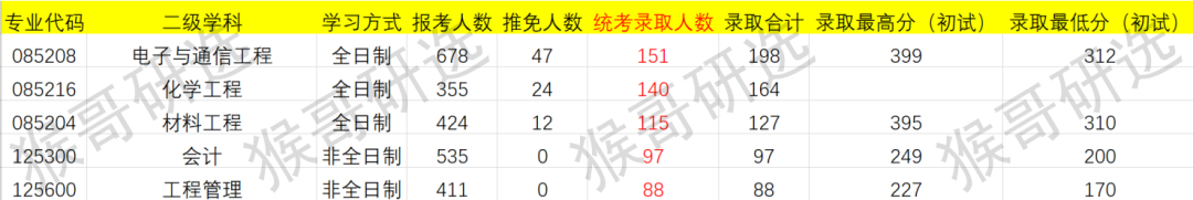厦门大学考研难度如何？各专业招录情况详解
