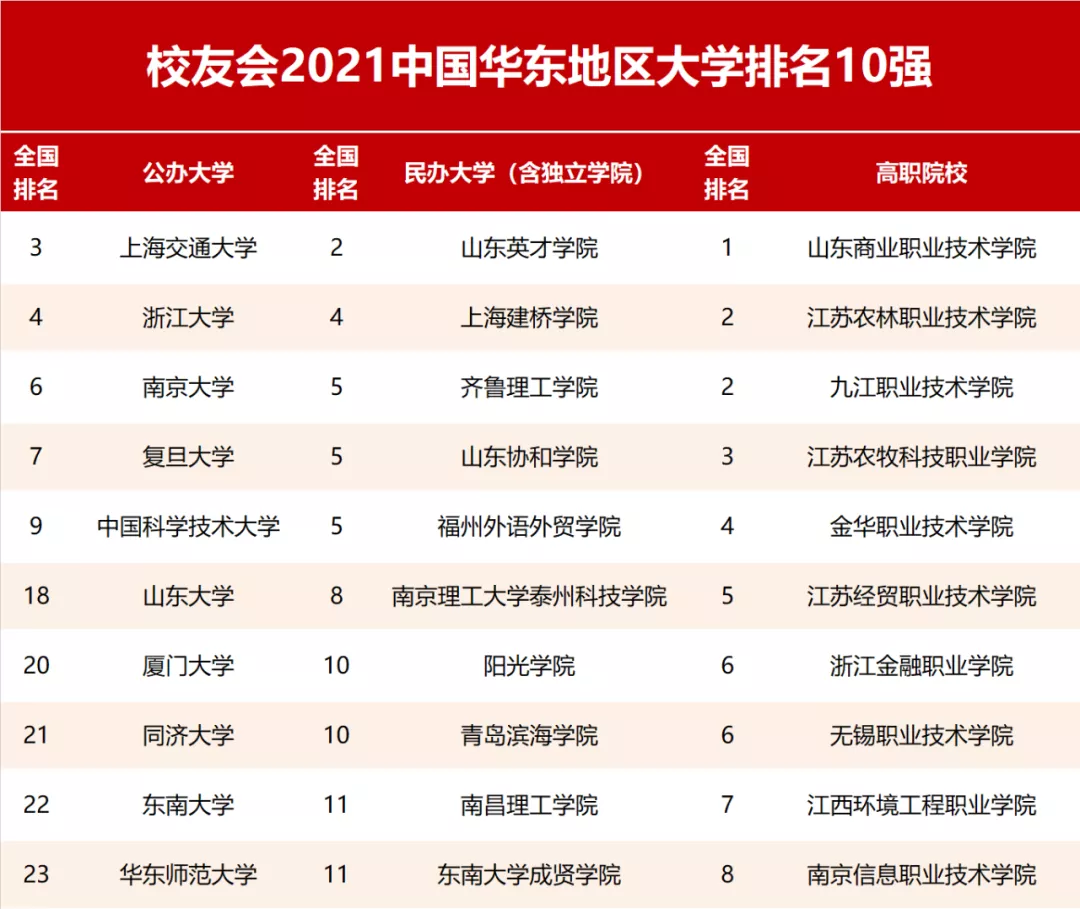 山东省最新大学排名，山东财大、齐鲁工业大学、青岛大学引关注