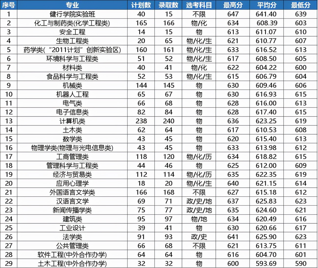 浙大、浙师大、浙工大、浙财、温大2021年在浙各批各专业录取分