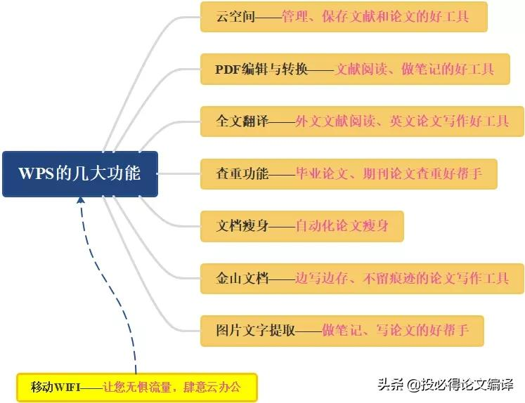 博士期间如何使用WPS进行论文查重检测