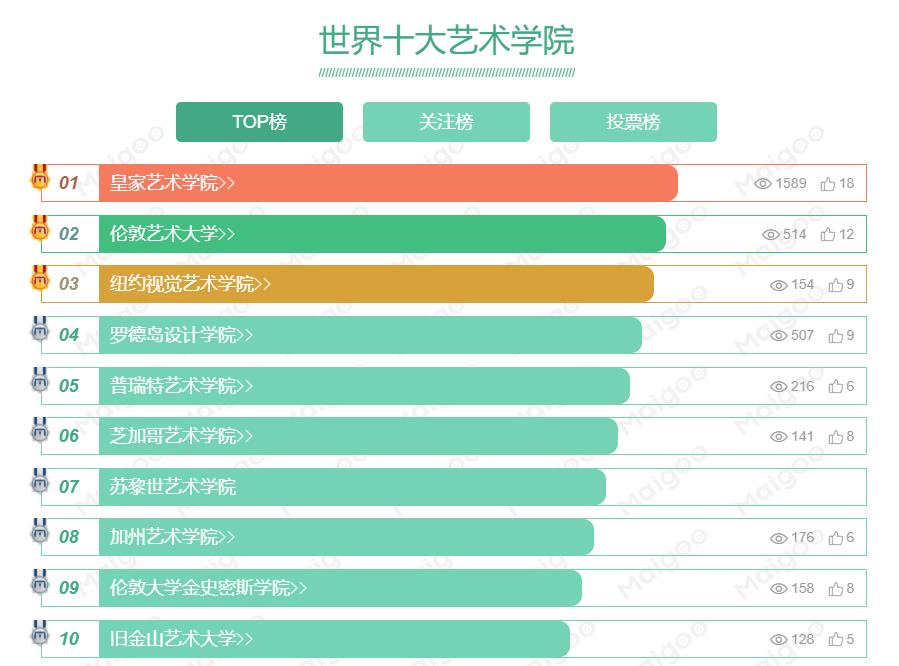 艺术类大学国际排名前二十，2022QS最新排名(附2022年最新排行榜前十名单)