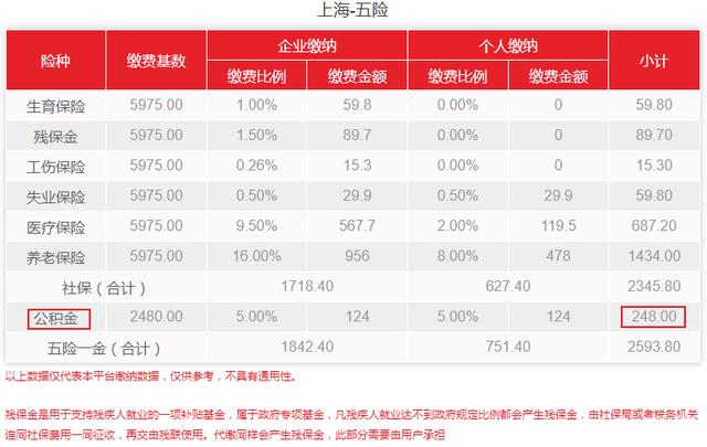 重要消息！上海调整社保缴费基数上下限