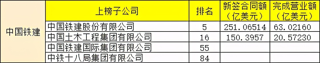 对外承包工程百强名单来袭，哪家海外业务最霸气？