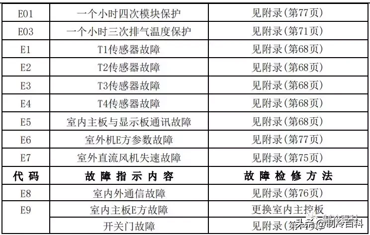 最新最全┃美的空调故障代码手册大全(收藏)