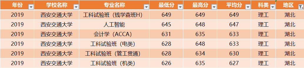 西安交通大学：全国30省各专业录取分数线，一次发布