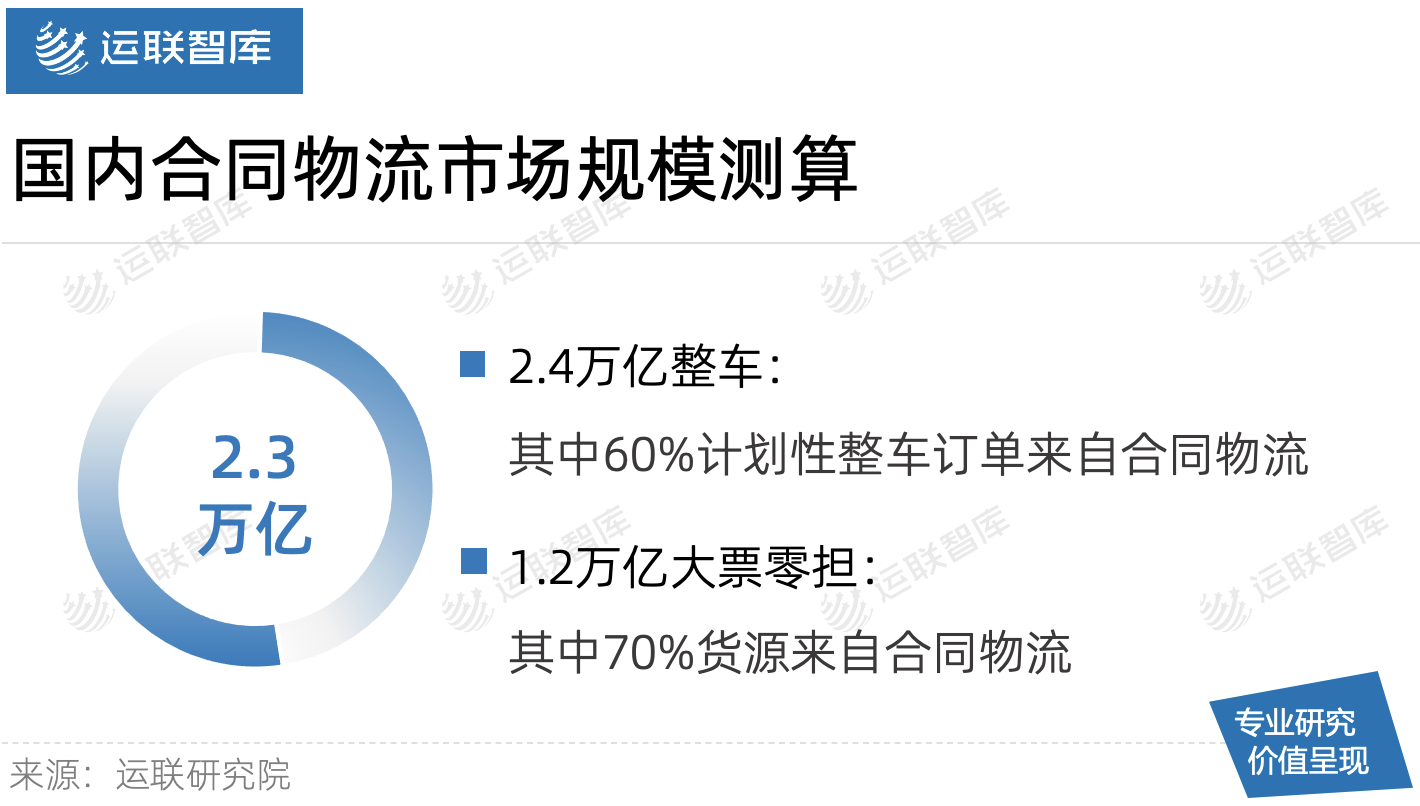 「运联研究」合同物流的两条突破路径