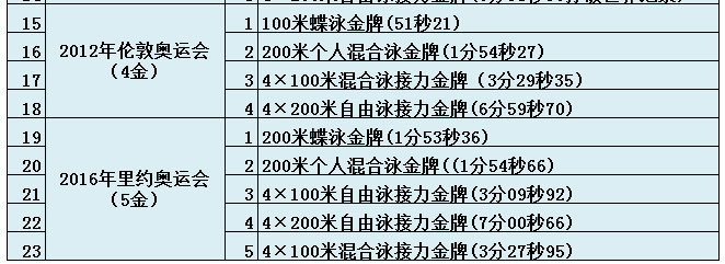 现代奥运会的资料有哪些(关于奥运会的10个知识点你知道几个？知道5个的人就是奥运达人了)