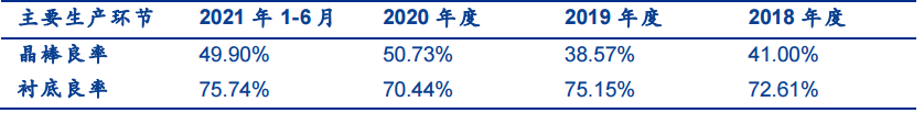 SiC 衬底——产业瓶颈亟待突破，国内厂商加速发展