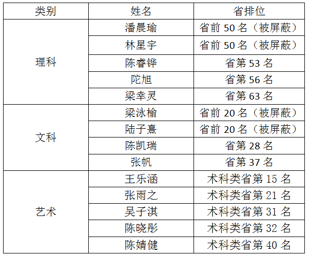 石门中学公布2020年高考喜报:预计10人以上被清华北大录取