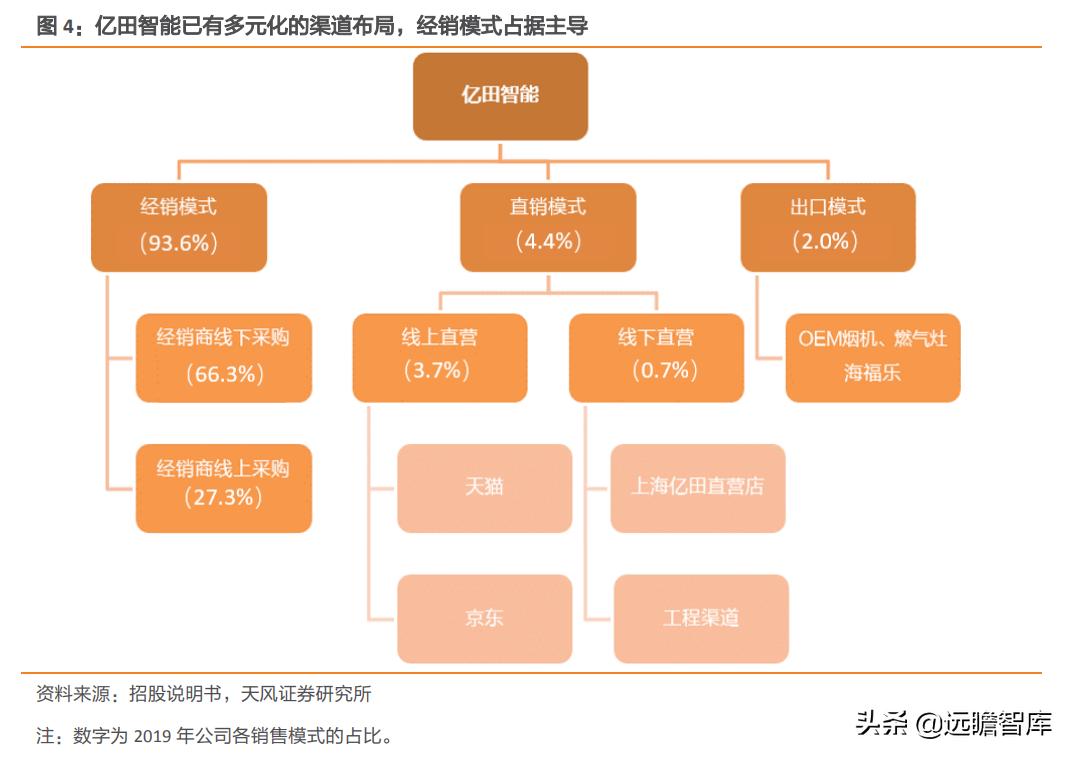 崛起的集成灶新贵：亿田智能，创始人集中持股，获建材KA巨头战投