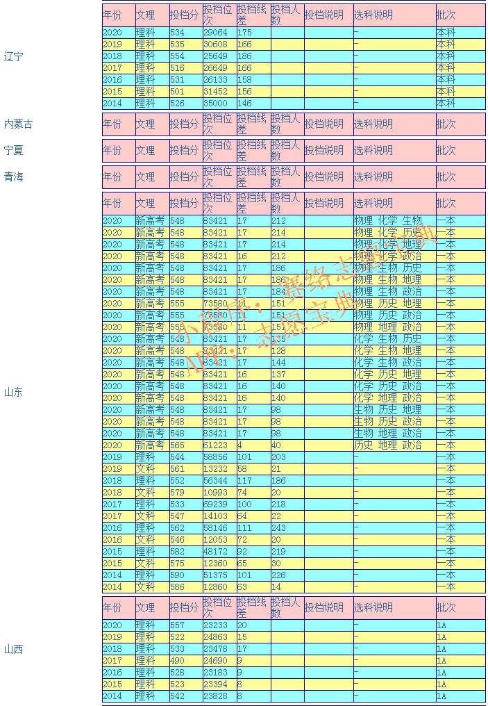 青海大学录取分数线是多少（附14-20年各省录取分数线）