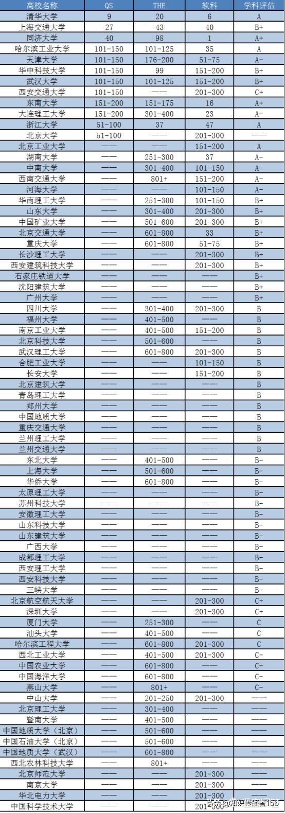 全国土木工程专业最好的高校排名