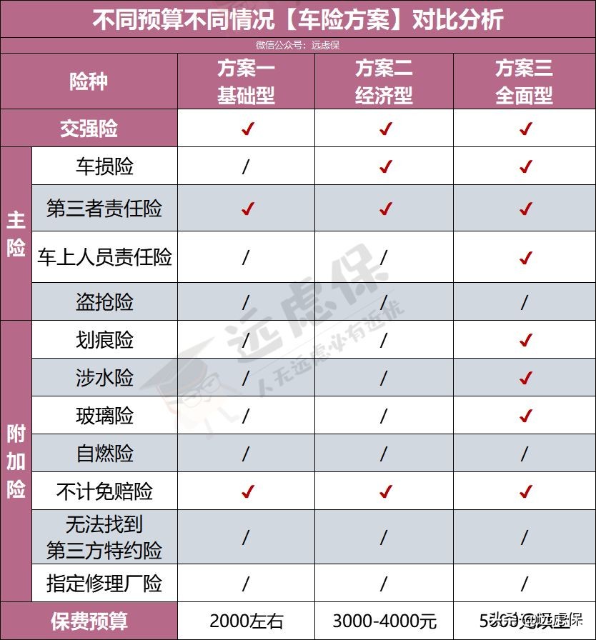 商业车险，哪些险种必须买？哪些不需要浪费钱？看懂你也是内行人