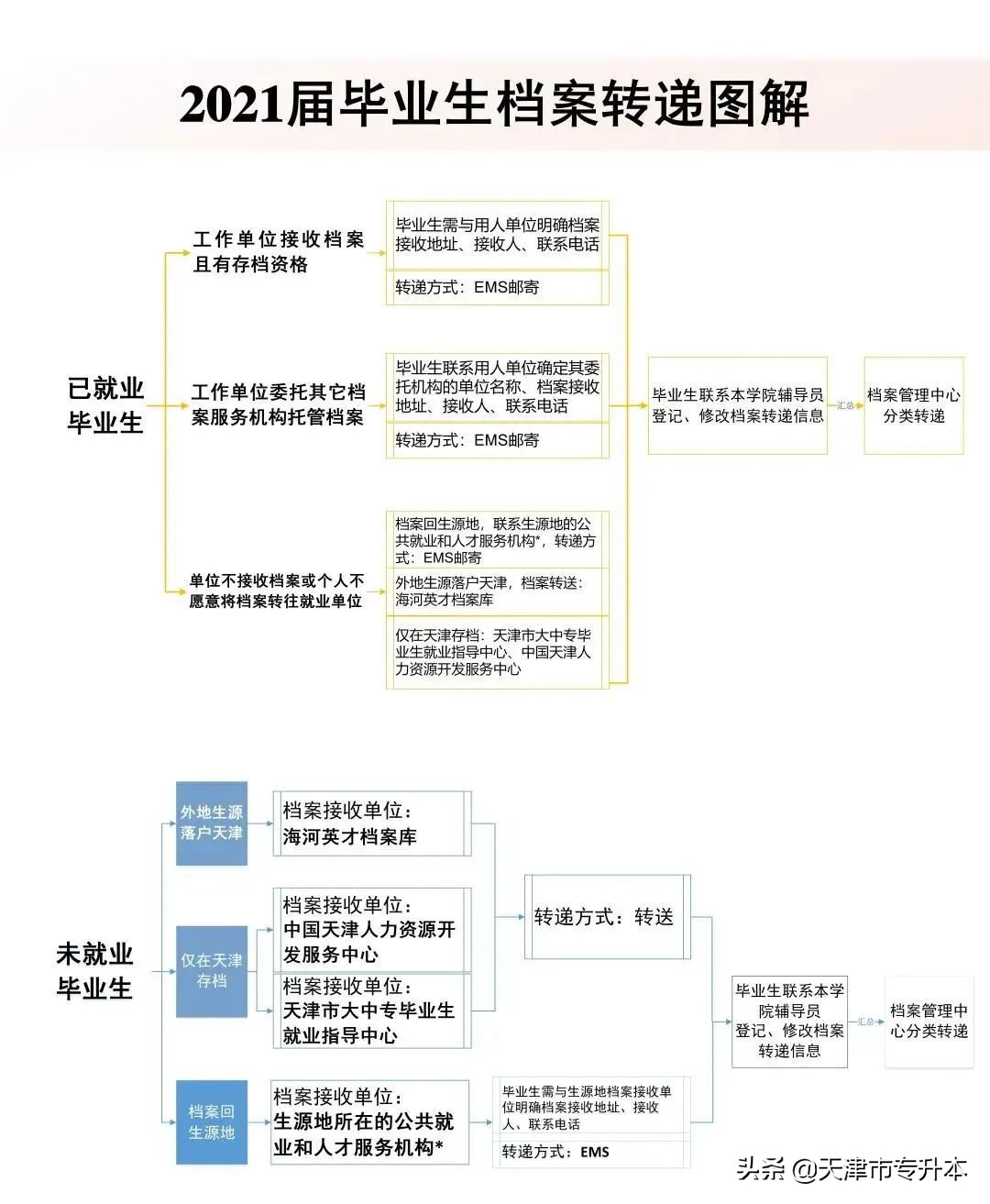 @升本毕业生，档案转移流程，赶紧了解一下