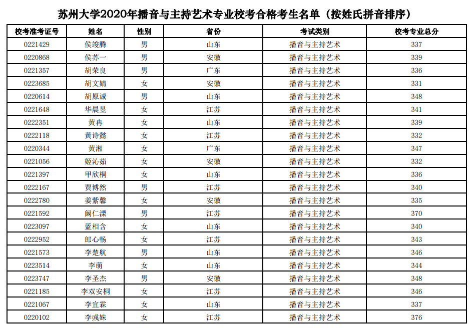 苏州大学2020年校考成绩公布，快看合格考生名单有你吗