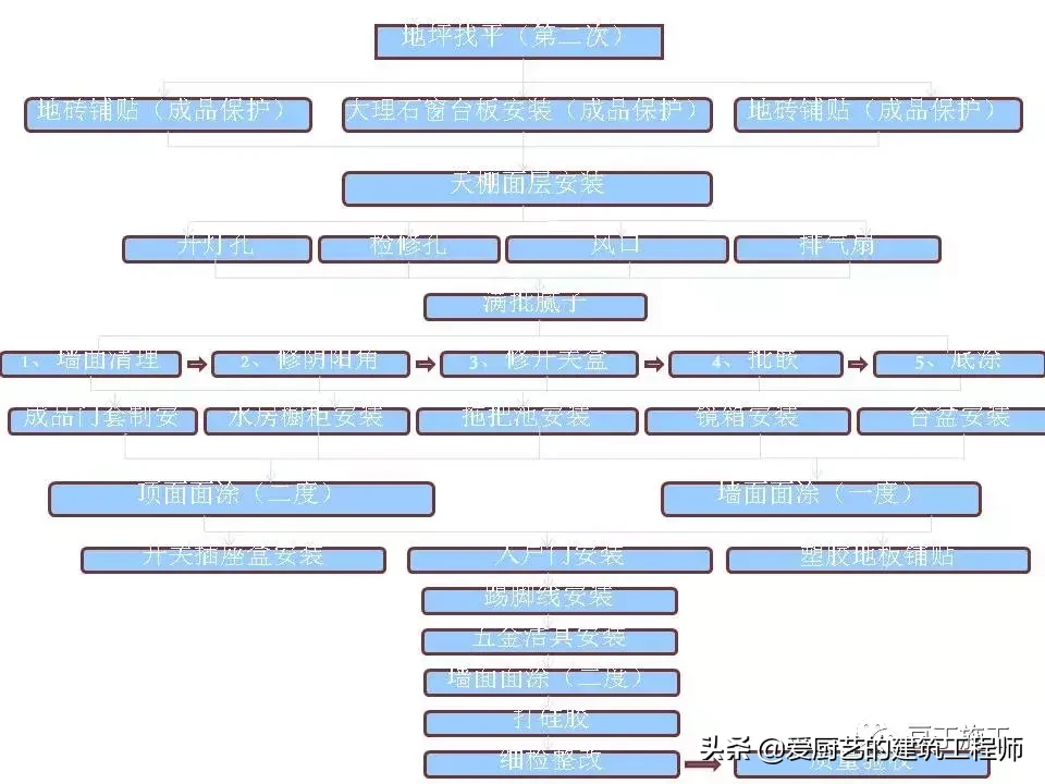 图解装饰装修工程施工工艺流程，用图片的形式解析施工，请收藏