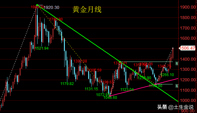 现货交易适合家庭吗(金价猛涨，普通家庭要不要配置？如何投资呢？)