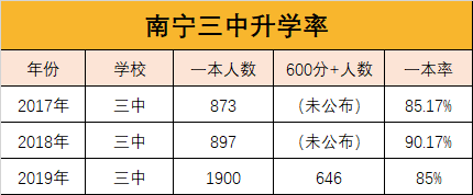 「名校盘点」一本率屡创南宁新高，南宁三中：没有最牛只有更牛