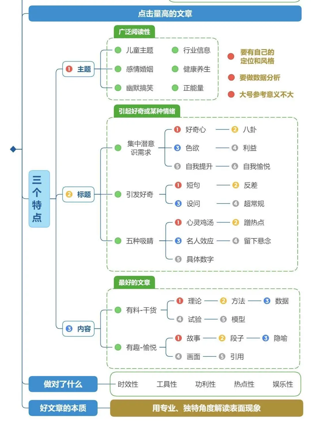 快速梳理导图结构，一定少不了这个步骤