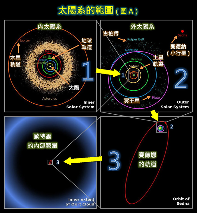发现第九大行星？科学家：找了100多年，却可能一直藏在太阳系内