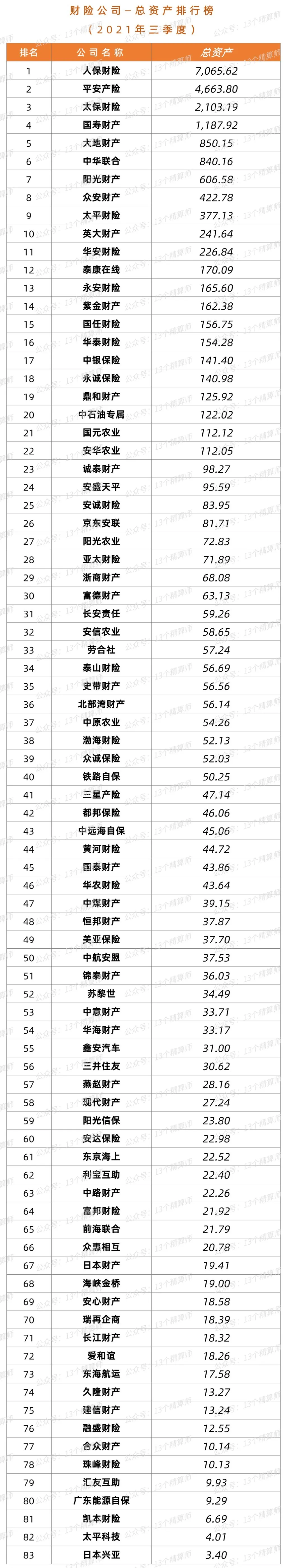 三季度财险公司“13精”综合竞争力排名榜：太保第一、英大第二