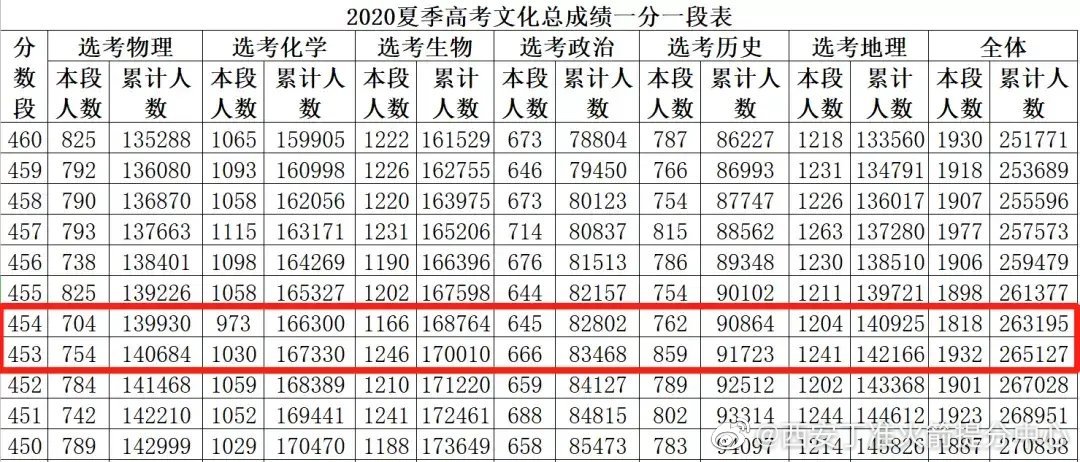 2021高考成绩明起开始查询，填报志愿先排雷，注意这几点更轻松