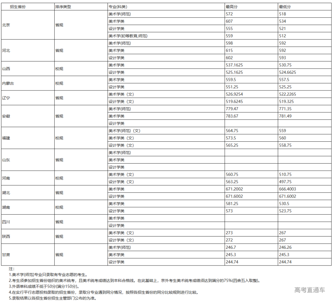 考2次都没这么高分！全国52所重点大学各省投档线汇总
