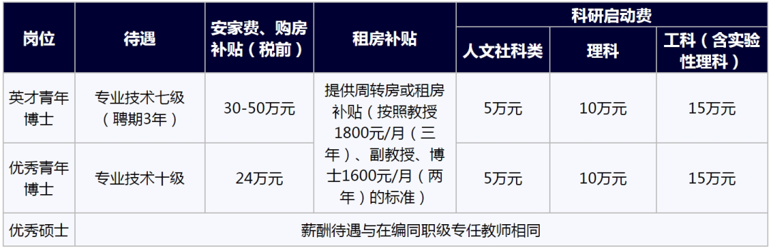 安家补贴24-50万｜广东惠州学院2021年专任教师招聘启事