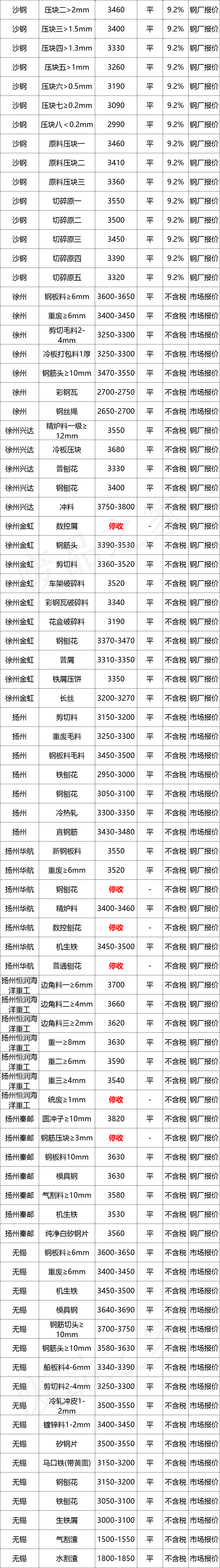 最新10月10日全国废钢铁价格汇总大表(附报价表)