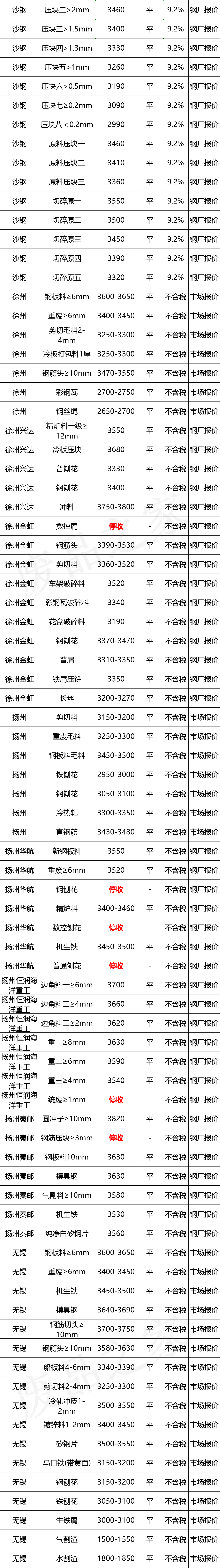 最新10月10日全国废钢铁价格汇总大表（附报价表）