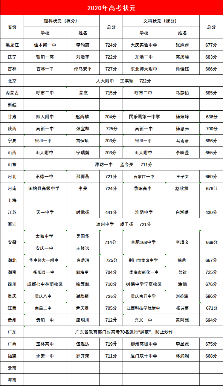 2020年17位高考状元的名字，好听，寓意美好（附所有状元名）