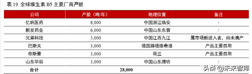 维生素行业深度报告：13个主要维生素品种生产工艺与市场格局解析