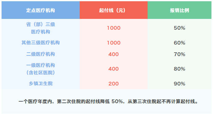 每年缴300多块钱的居民医保能享受什么待遇？