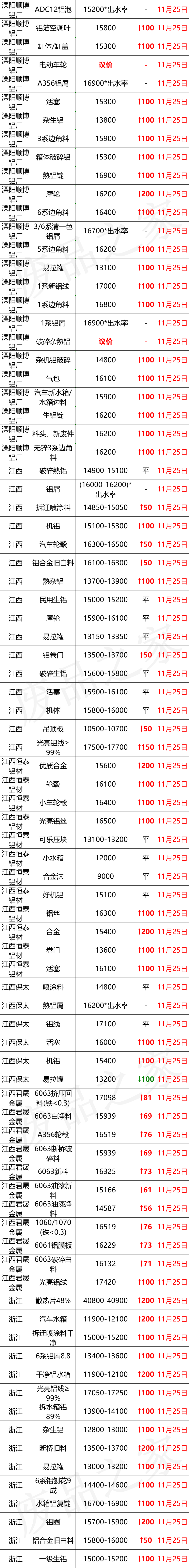 最新11月25日全国铝业厂家收购价格汇总（附价格表）