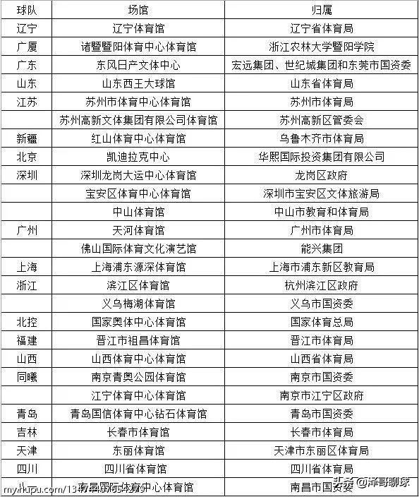 cba各队篮球馆在哪里(CBA联赛20支球队主场馆归属你都了解吗？)