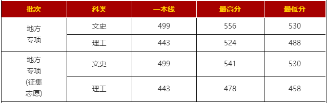 汇总！陕西各大高校在陕招生最低分数线数据对比