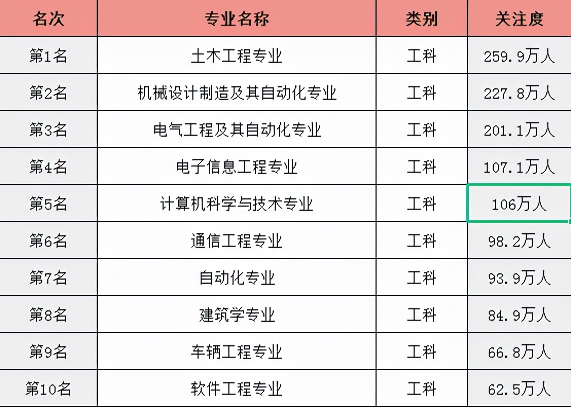 2021“工科专业”最新排名，软件工程仅排第10，第一名叫人意外